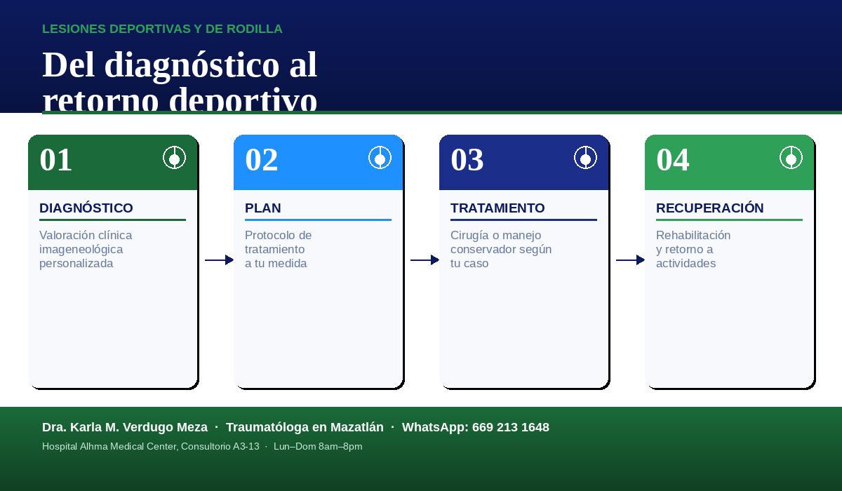 Recuperación de lesiones deportivas de rodilla Mazatlán Culiacán